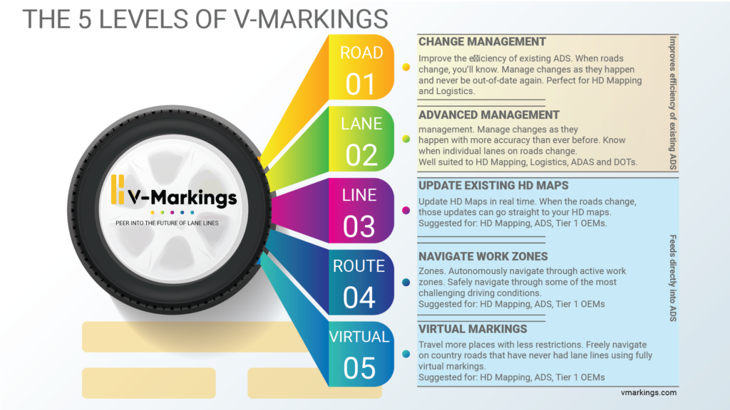 The 5 Levels of V-Markings